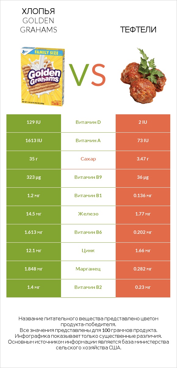 Golden Grahams Cereal vs Тефтели infographic