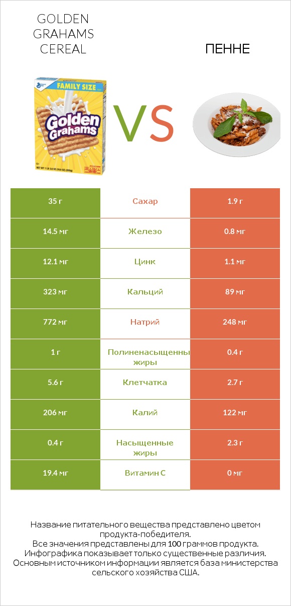 Golden Grahams Cereal vs Пенне infographic