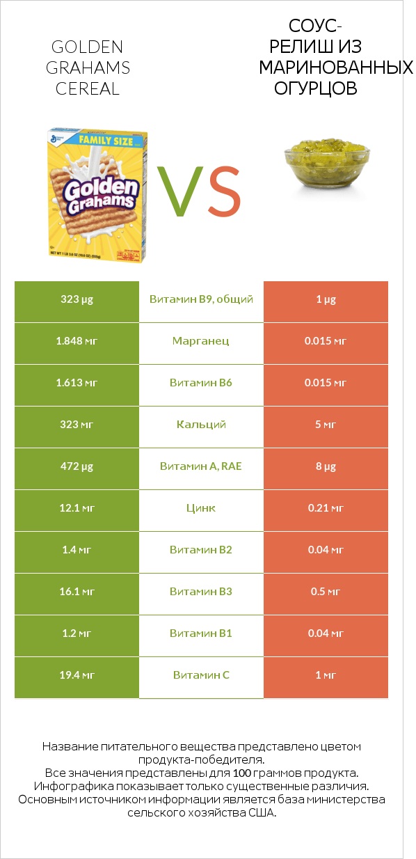 Golden Grahams Cereal vs Соус-релиш из маринованных огурцов infographic