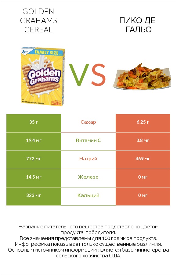 Golden Grahams Cereal vs Пико-де-гальо infographic