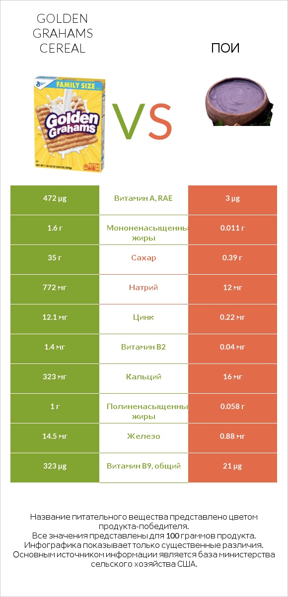 Golden Grahams Cereal vs Пои infographic