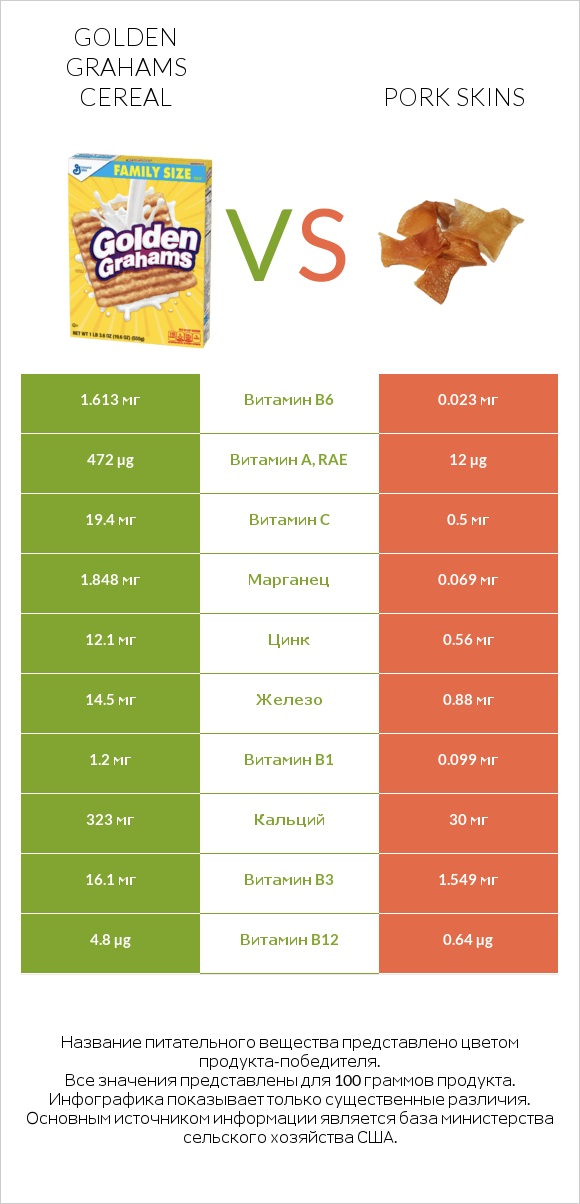 Golden Grahams Cereal vs Pork skins infographic