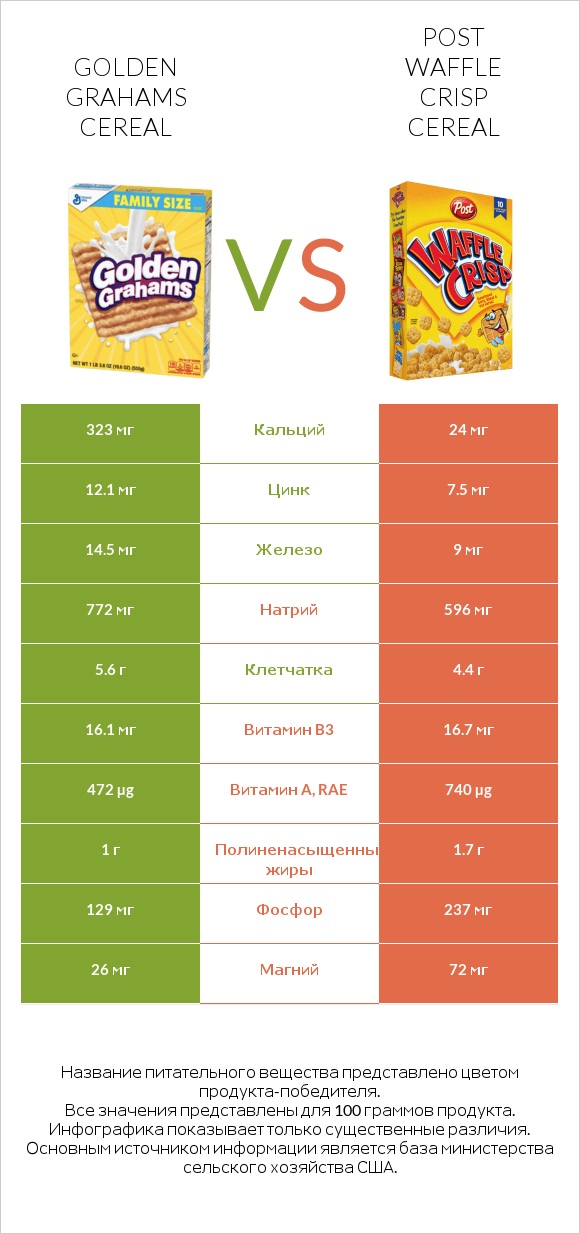 Golden Grahams Cereal vs Post Waffle Crisp Cereal infographic