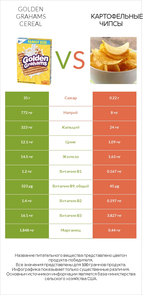 Golden Grahams Cereal vs Картофельные чипсы infographic