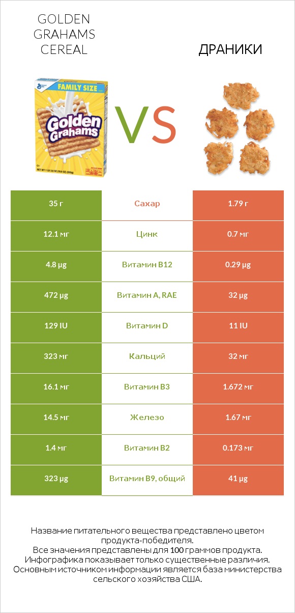 Golden Grahams Cereal vs Драники infographic