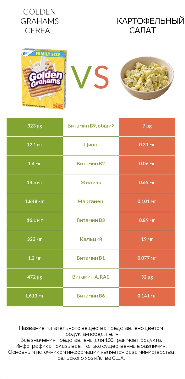 Golden Grahams Cereal vs Картофельный салат infographic