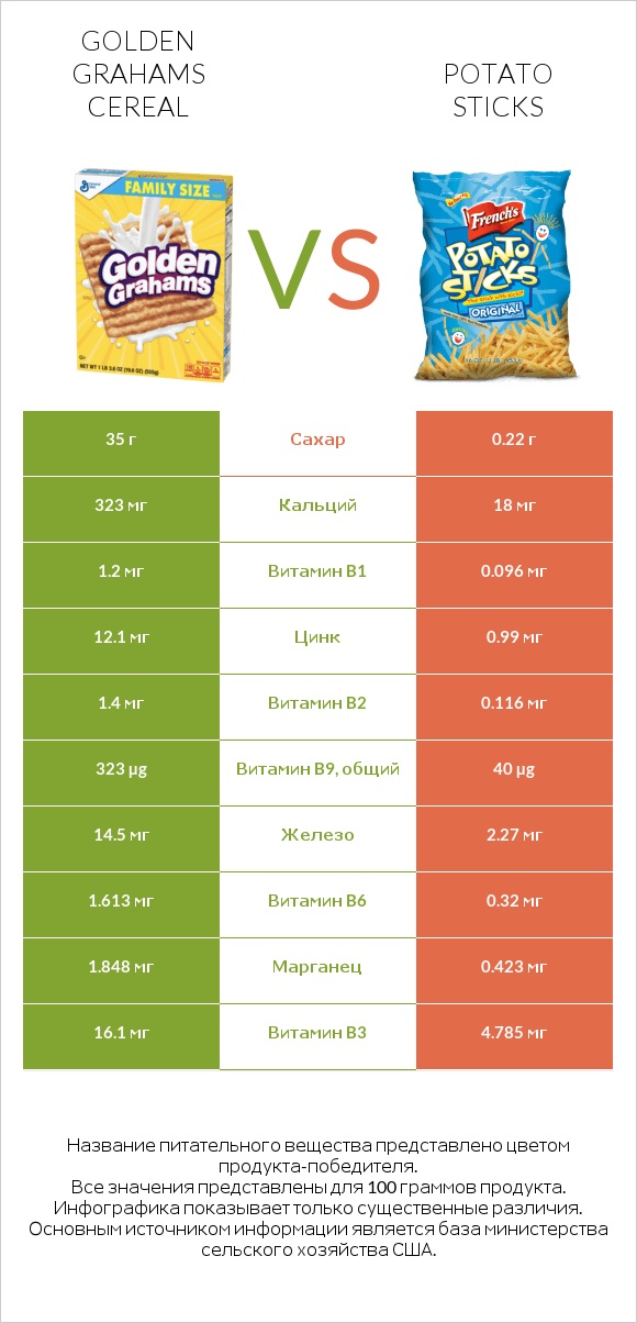 Golden Grahams Cereal vs Potato sticks infographic