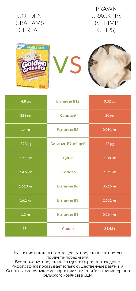 Golden Grahams Cereal vs Prawn crackers (Shrimp chips) infographic