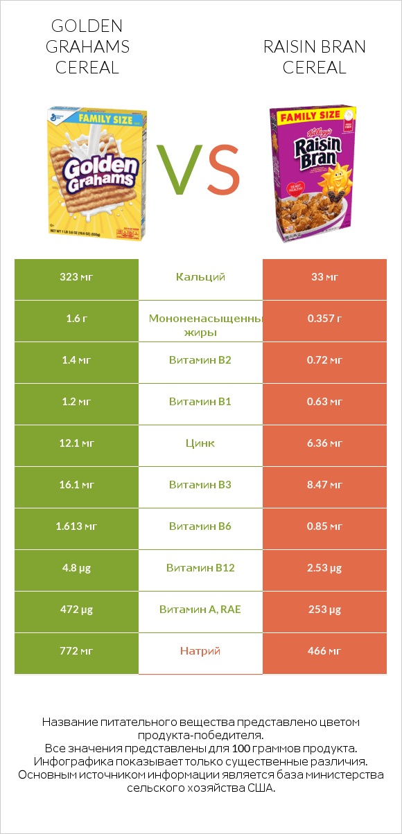 Golden Grahams Cereal vs Raisin Bran Cereal infographic