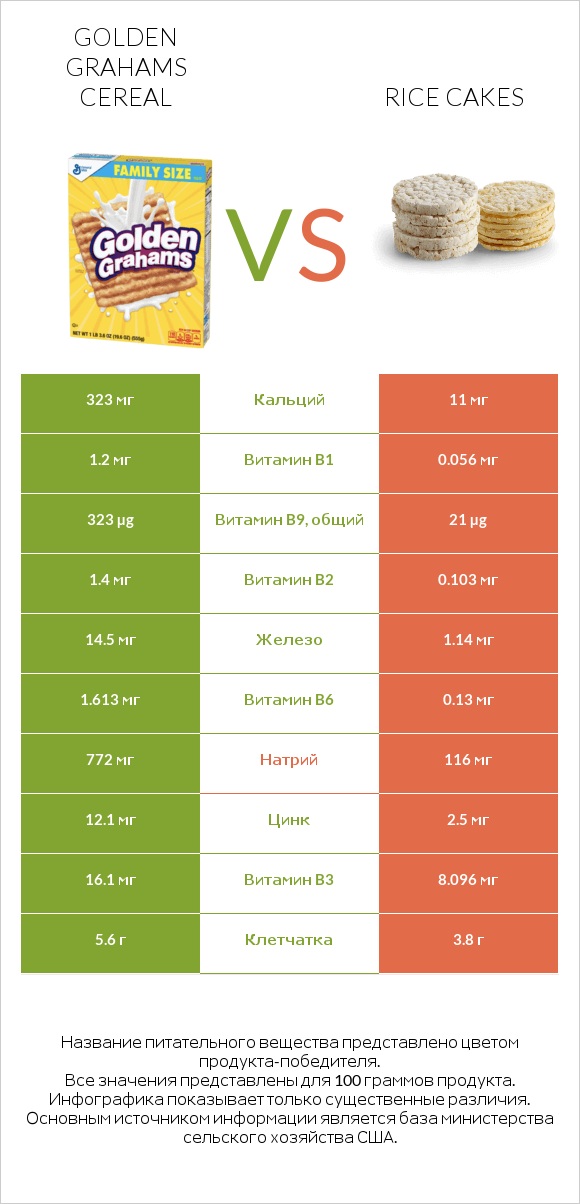 Golden Grahams Cereal vs Rice cakes infographic