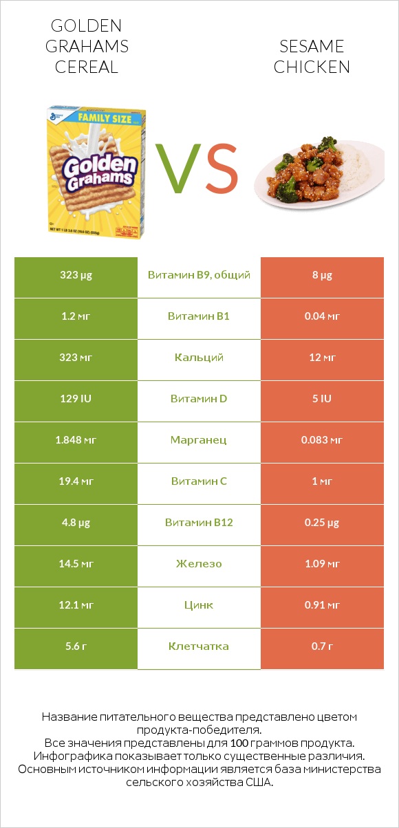 Golden Grahams Cereal vs Sesame chicken infographic