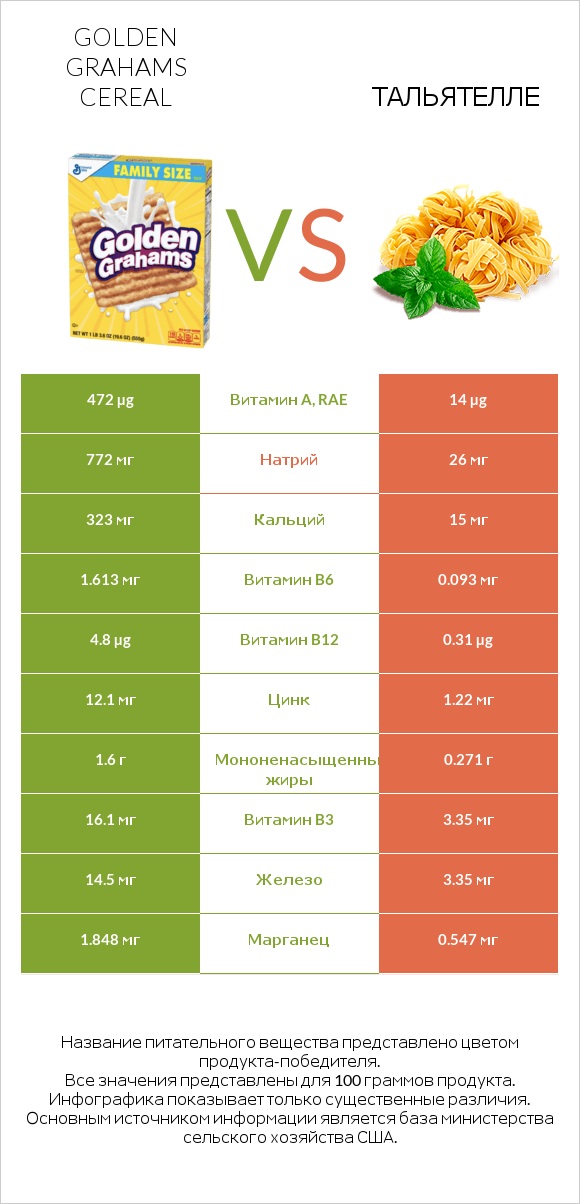Golden Grahams Cereal vs Тальятелле infographic