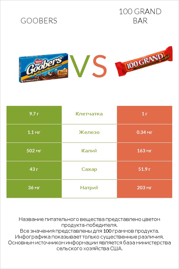 Goobers vs 100 grand bar infographic