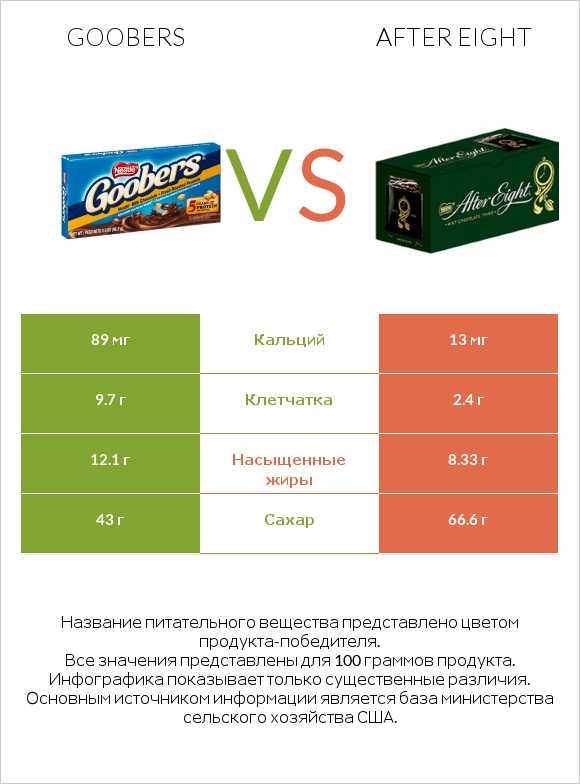 Goobers vs After eight infographic