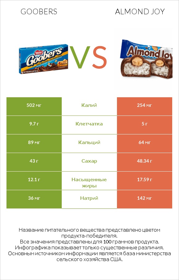 Goobers vs Almond joy infographic