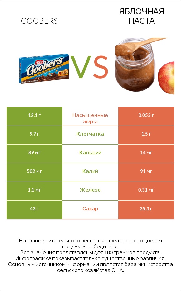 Goobers vs Яблочная паста infographic