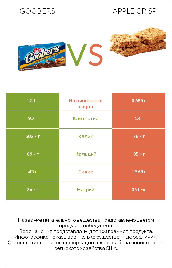 Goobers vs Apple crisp infographic