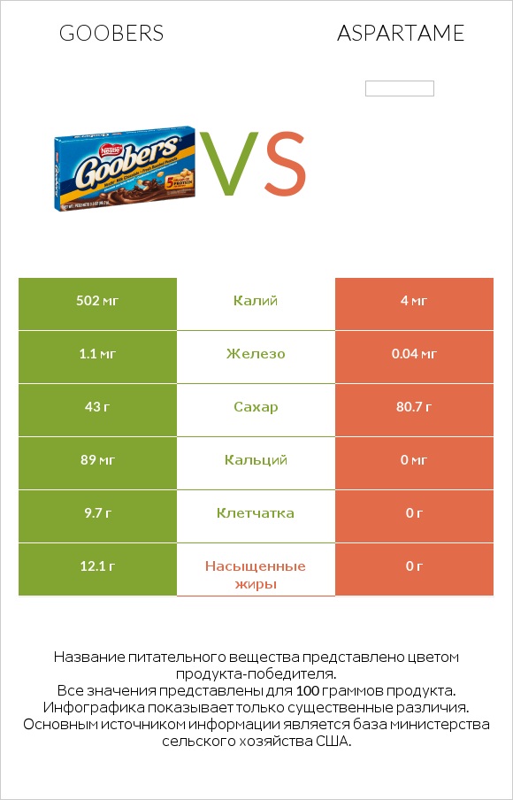 Goobers vs Aspartame infographic