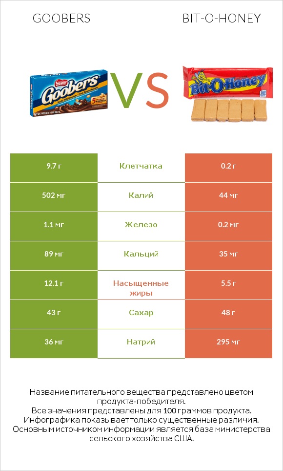 Goobers vs Bit-o-honey infographic