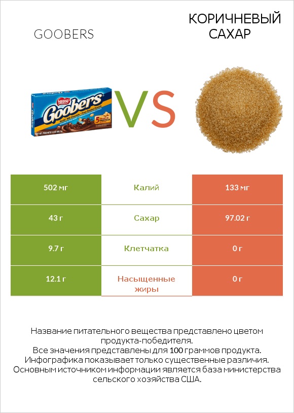 Goobers vs Коричневый сахар infographic