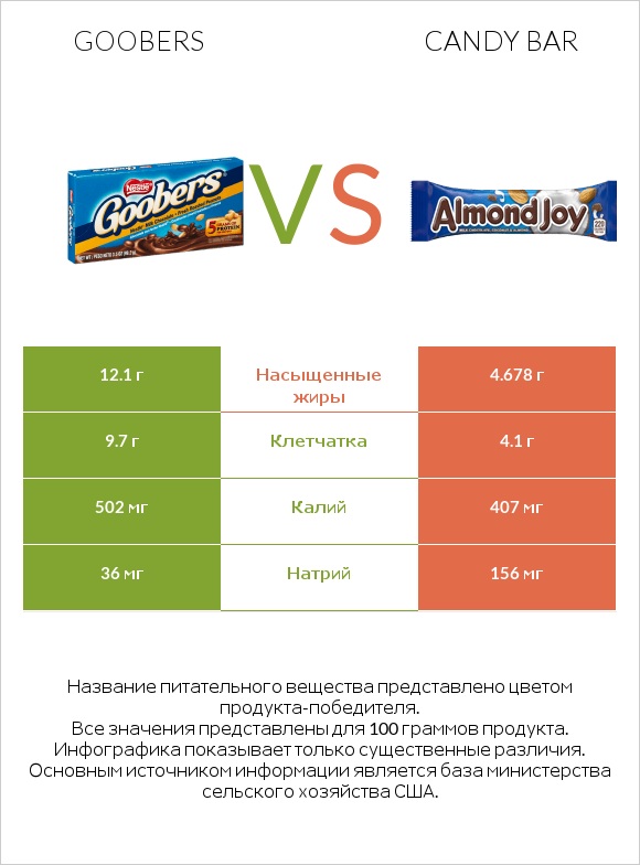 Goobers vs Candy bar infographic