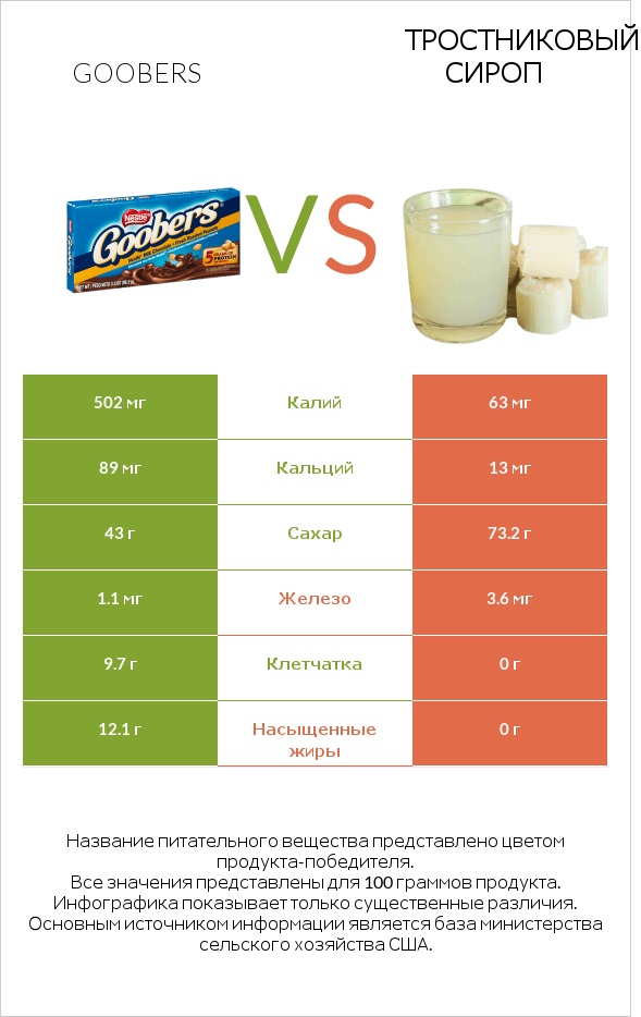 Goobers vs Тростниковый сироп infographic