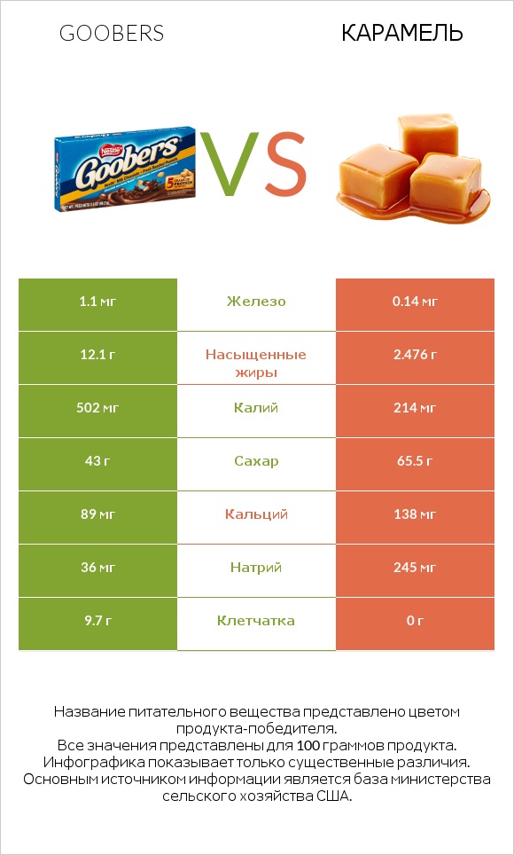 Goobers vs Карамель infographic