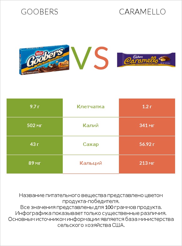 Goobers vs Caramello infographic
