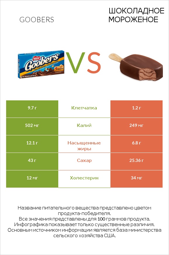 Goobers vs Шоколадное мороженое infographic