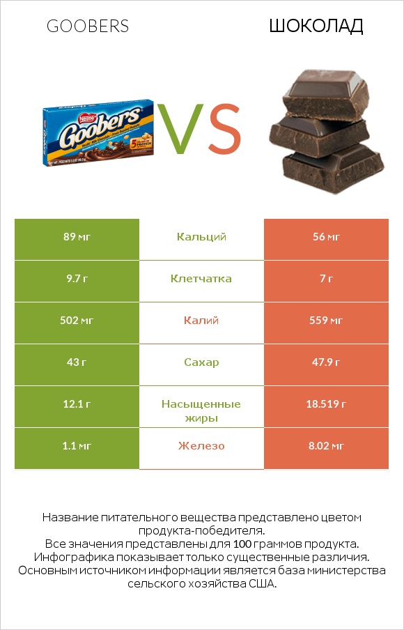 Goobers vs Шоколад infographic