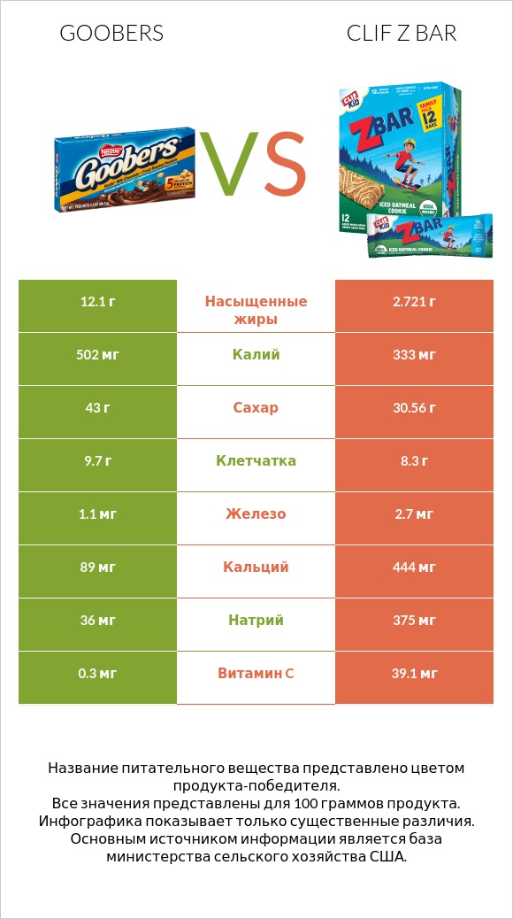 Goobers vs Clif Z bar infographic