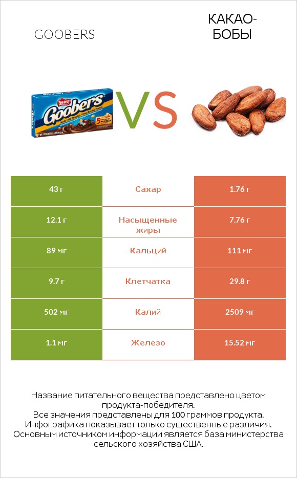 Goobers vs Какао-бобы infographic