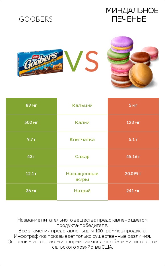 Goobers vs Миндальное печенье infographic