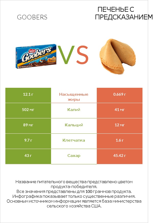 Goobers vs Печенье с предсказанием infographic