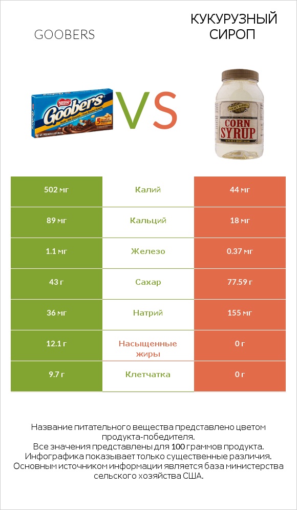 Goobers vs Кукурузный сироп infographic