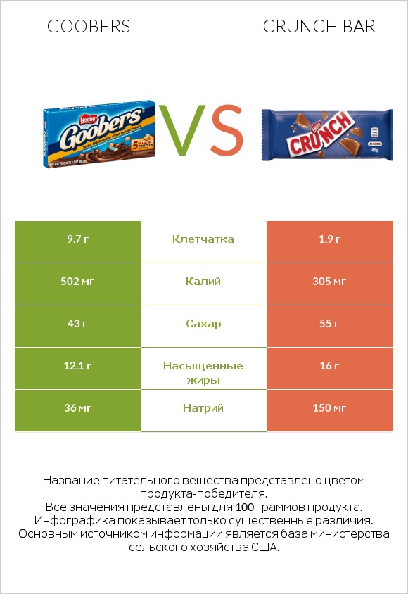 Goobers vs Crunch bar infographic