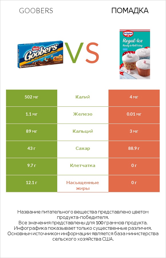 Goobers vs Помадка infographic