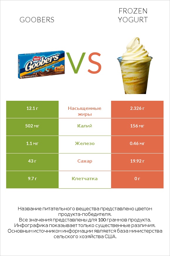 Goobers vs Frozen yogurt infographic