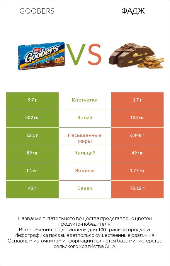 Goobers vs Фадж infographic