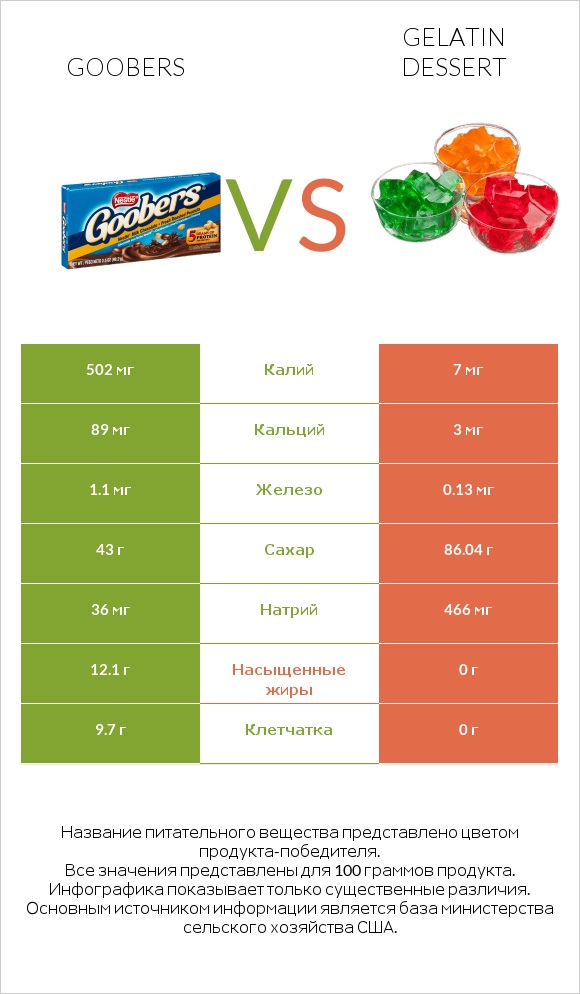 Goobers vs Gelatin dessert infographic