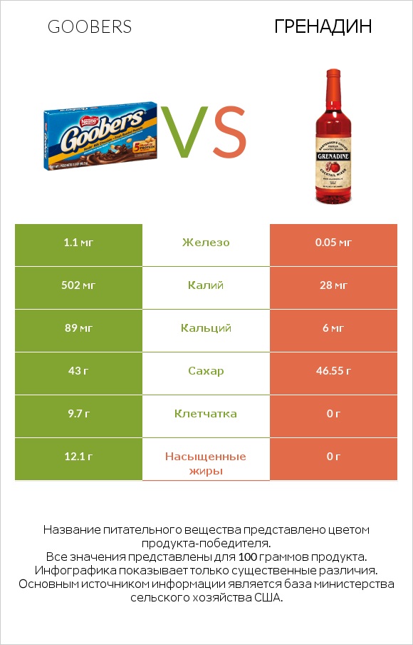 Goobers vs Гренадин infographic