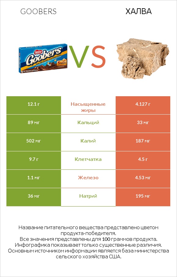 Goobers vs Халва infographic