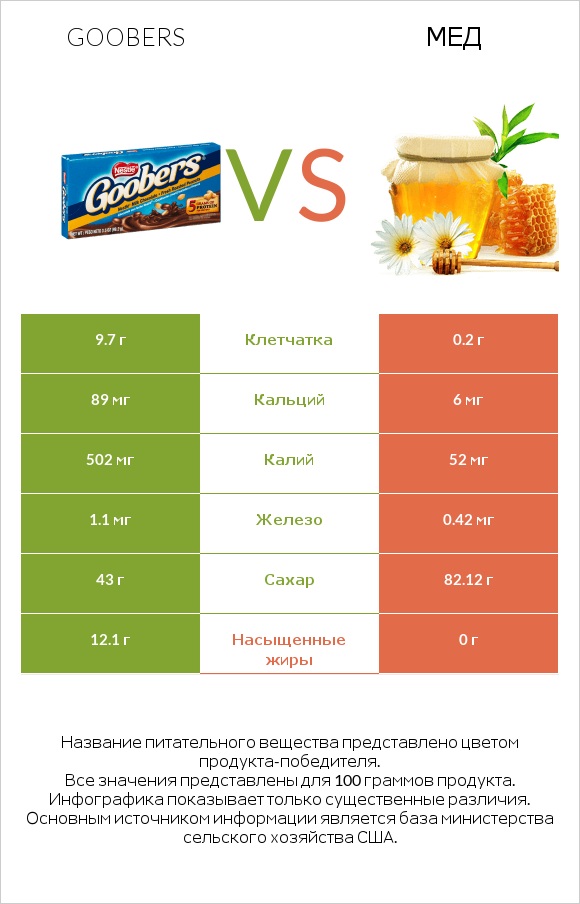 Goobers vs Мед infographic