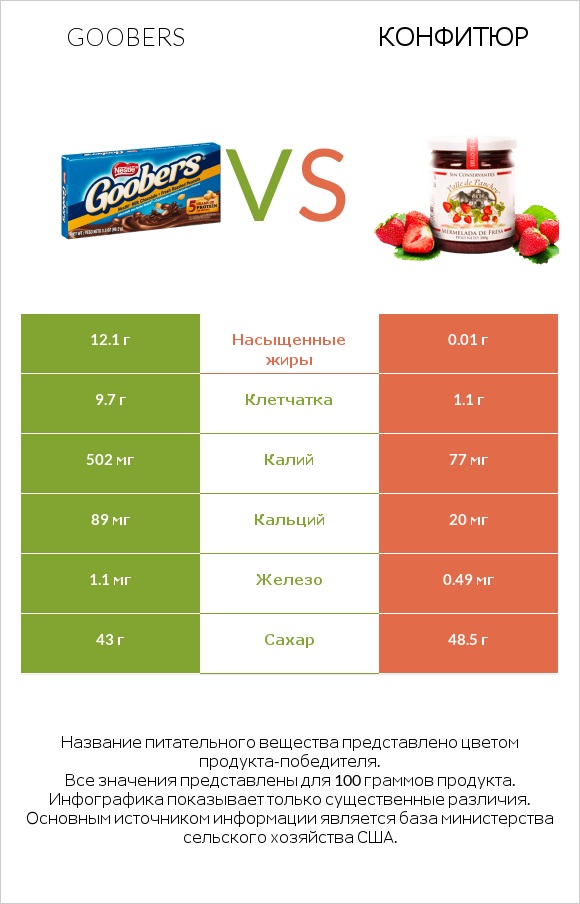 Goobers vs Конфитюр infographic