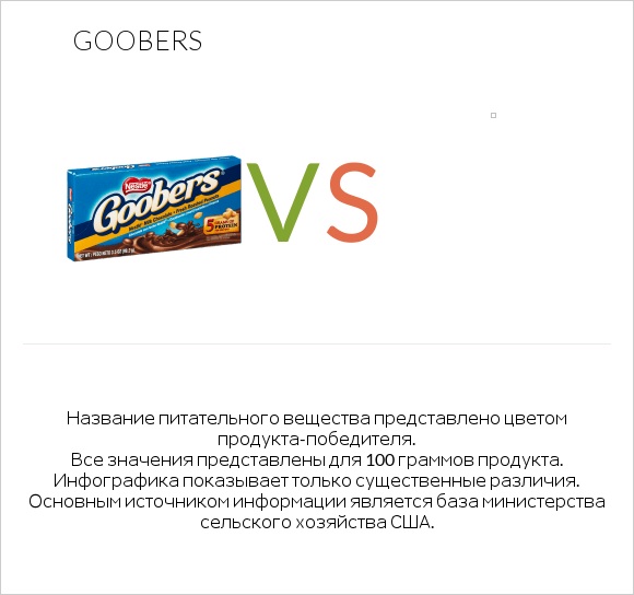 Goobers vs Желе infographic