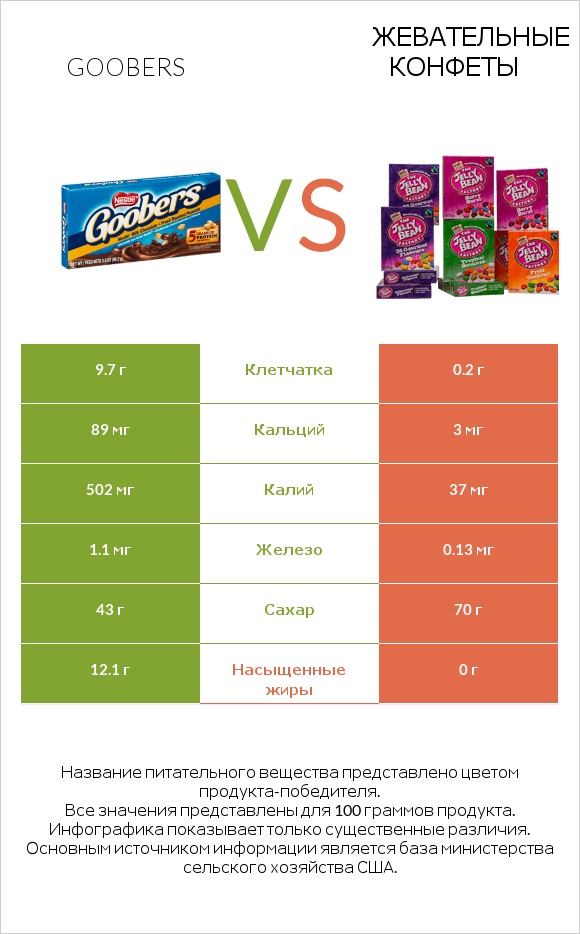 Goobers vs Жевательные конфеты infographic