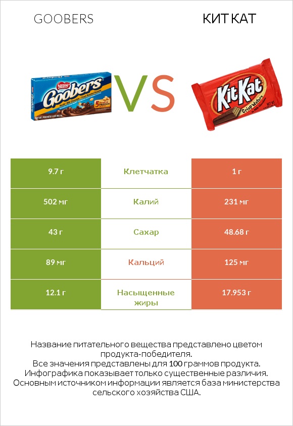 Goobers vs Кит Кат infographic