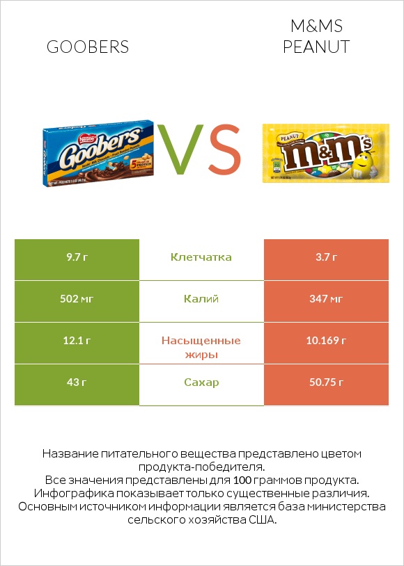 Goobers vs M&Ms Peanut infographic