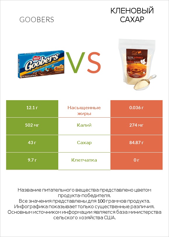 Goobers vs Кленовый сахар infographic