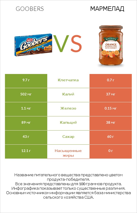 Goobers vs Мармелад infographic